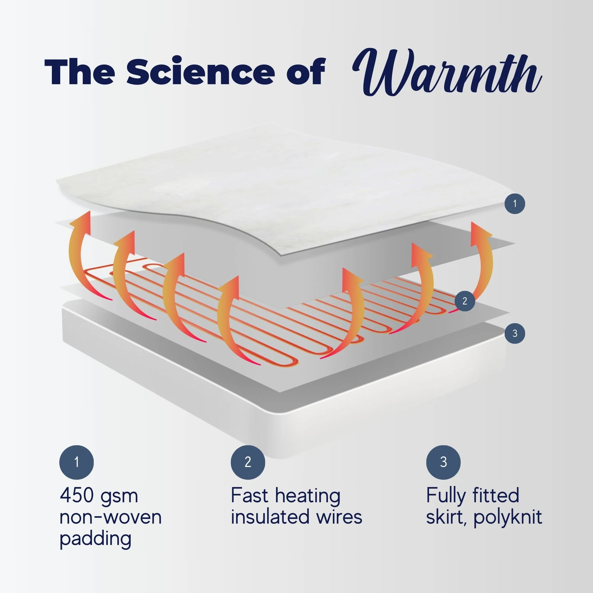 Dreamaker Fully Fitted Washable Electric Blanket [Long Single Right Hand Side Controller] - Image 6
